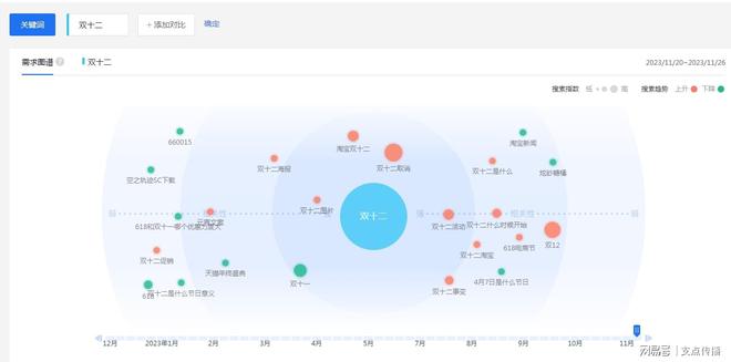 双12来了!如何调整网站SEO的关键词?