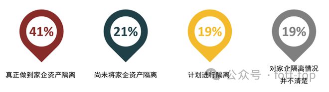 FO报告|中国式企业科学代际传承:全新展现核心要点难点(图5) FO报告|中国式企业科学代际传承:全新展现核心要点难点(图5)